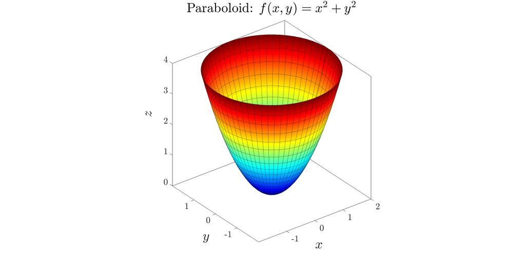 1.1 Some Examples Example 1.1. Consider the function f(x, y) = x 2 + y 2. The surface created by this function is called a paraboloid.
