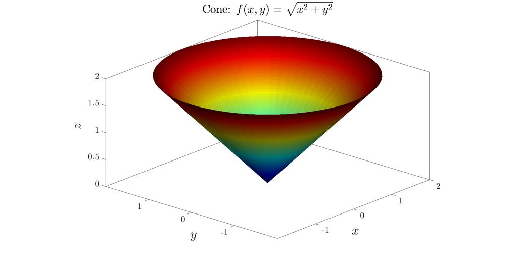 Example 1.3. Consider the function f(x, y) = x 2 + y 2. The surface created by this function is a cone.