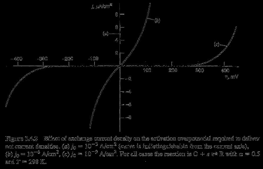 The slope of the I-E curve depends on - the exchange current density j / rate constant k Overvoltage or overpotential