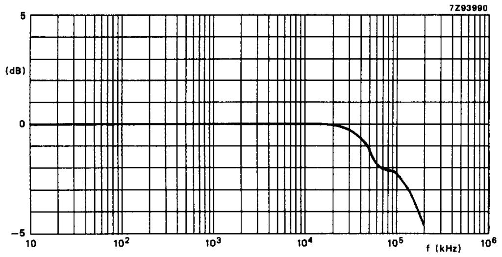 of frequency. 11 Typical frequency response.