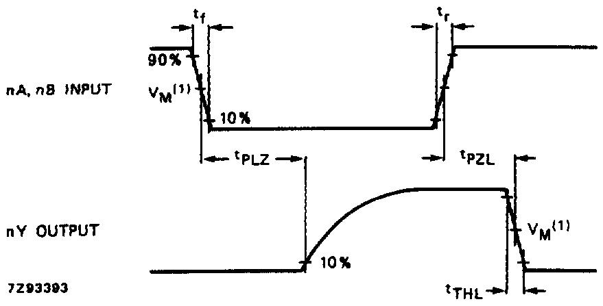 AC WAVEFORMS HC: V M = 50%; V I = GND to V CC HCT: V M = 1.3 V; V I = GND to 3 V. Fig.