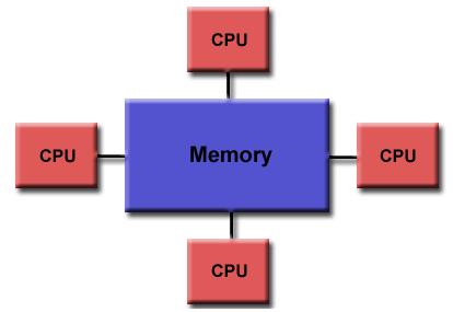 Shared memory: several cpus (or cores) share the same memory.