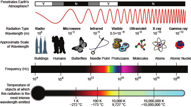 THE ELECTROMAGNETIC SPECTRUM (EMS) The Electromagnetic spectrum (EMS) is a range of wavelengths and frequencies which extend from gamma rays to radio waves.