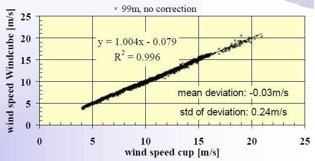 Deutsche WindGuard: comparison results Very good correlation with almost no