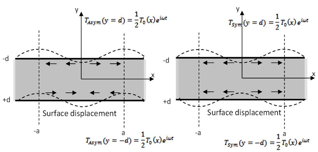 Sensors 2014, 14 20556 Figure 1. Typical structure of fundamental symmetric and anti-symmetric Lamb wave modes respectively S0 and A0; Fundamental Lamb modes S0, A0 dispersion curves.