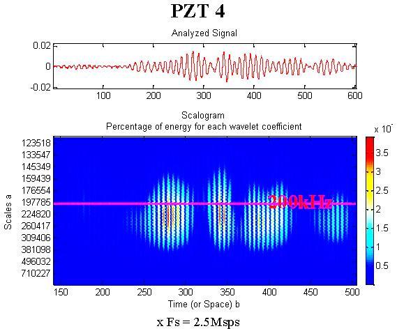 Actually, due to the special proprieties of the used wavelet, the resolution in time is much higher at high frequencies.