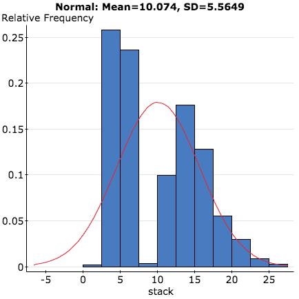 Question Time Question: How well does the normal density aroximate the roortions for this data? A. The fit seems relatively good. Using the normal will give the correction roortions. B.
