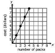 Equation: d = 2g, where d is the cost in dollars and g is the packs of gum. A common error is to reverse the position of the variables when writing equations.