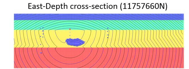 A 3D velocity model accounts for more realistic ray paths from the seismic source to the sensor as it travels through different shaped geology and material such as fluids. As shown in Fig.