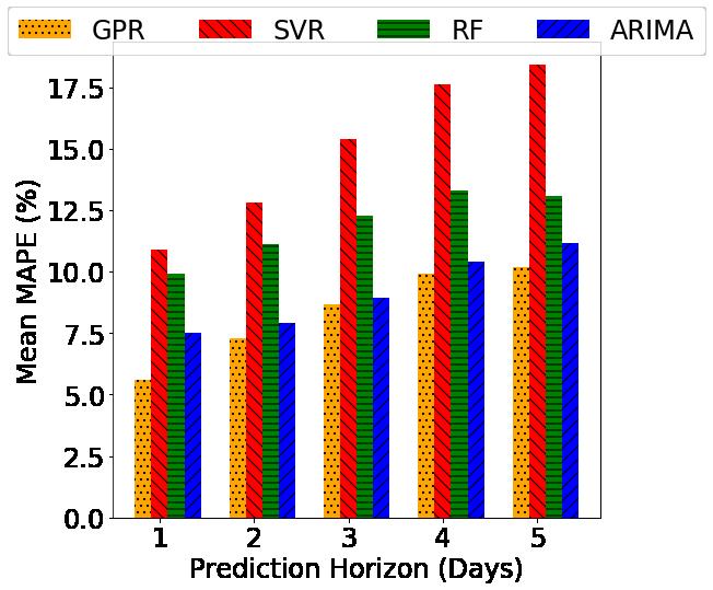 Energies 2018, 11, 862 13 of 21 (a) (b) (c) Figure 7. Mean of the MAPE of prediction over duration of training data for varying duration of prediction horizon using GPR, SVR, RF and ARIMA.