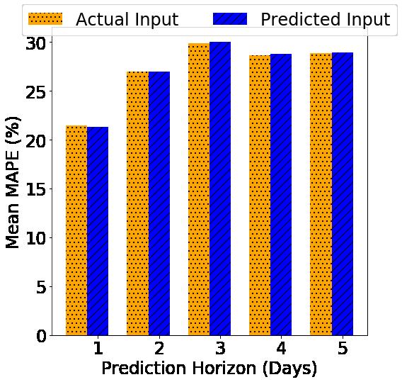 Mean of the MAPE of prediction when using Actual Temperature Input v/s Predicted Temperature Input in the GPR model for all the three loads.
