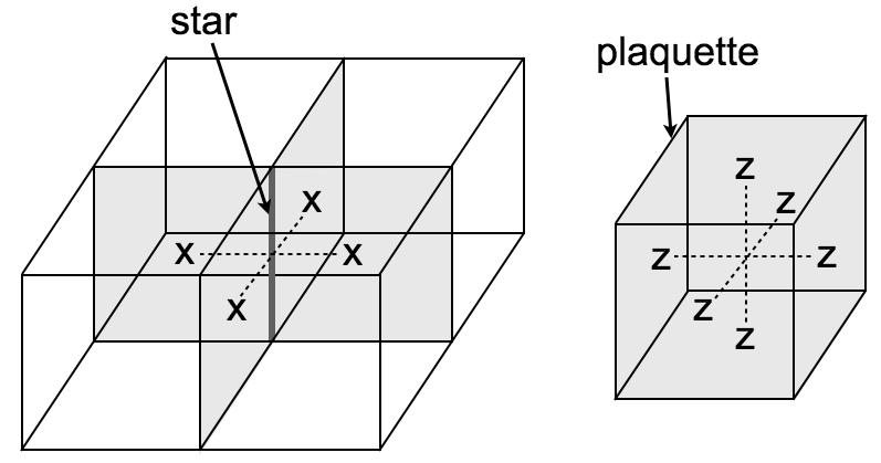 This lemma implies the existence of a dimensional duality in geometric shapes of logical operators.