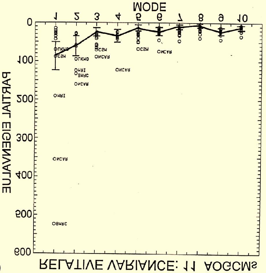 Barnett (1999) variability of annual mean temperature common EOF analysis of first 100