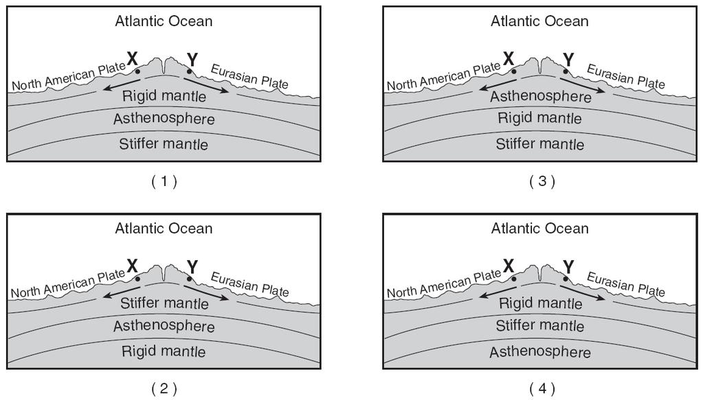 Alternating parallel bands of normal and reversed magnetic polarity are found in the basaltic bedrock on either side of the (1) Mid-Atlantic Ridge (3) San Andreas Fault (2) Yellowstone Hot Spot (4)