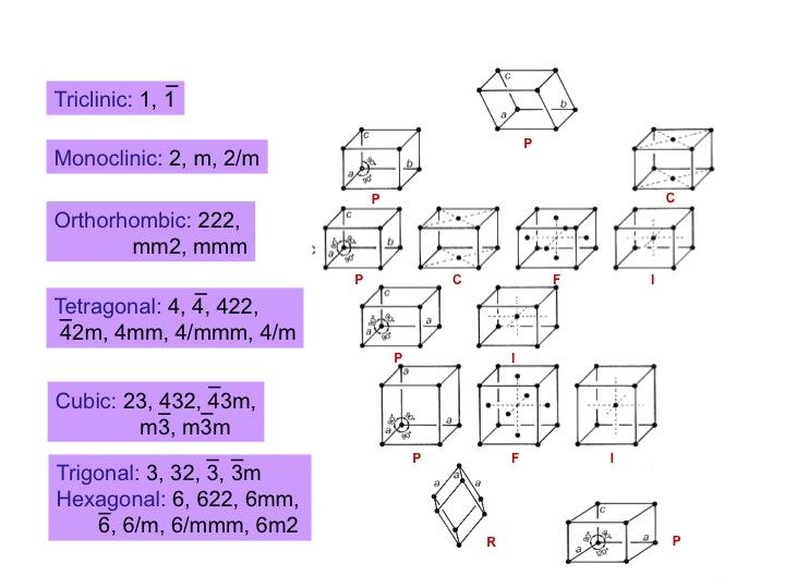 Symmetry Translation Symmetry The 14 Bravais lattice School Ab initio