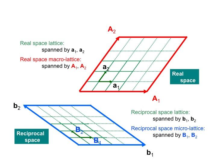 Symmetry Exploitation in Fock matrix construction Reciprocal Space The Reciprocal lattice from real to reciprocal