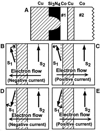 Spin currents and magnetization Myers et al., Science 85, 867 (1999) Here s an example, involving current flow into a GMR multilayer.