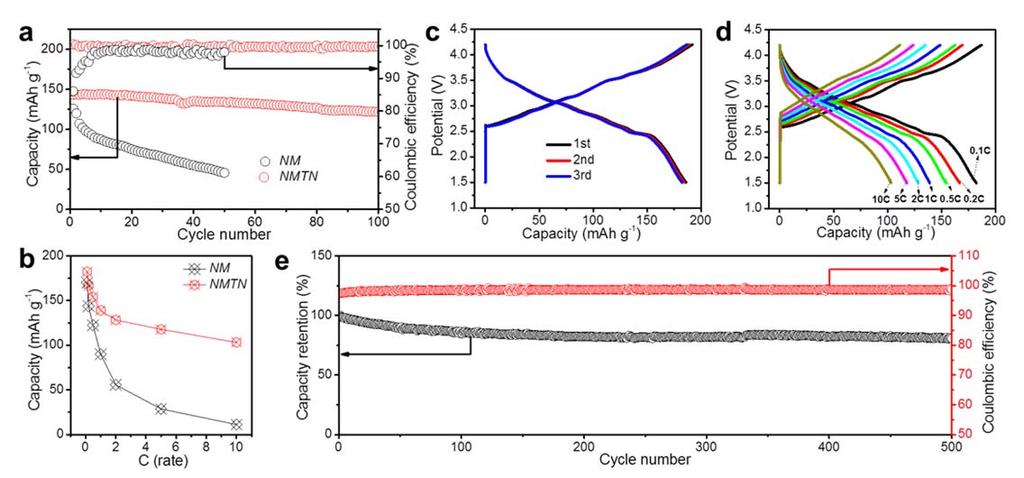 Figure 5 Electrochemical performances of as-prepared NM and NMTN cathodes. (a) Cycle performance of NMTN electrode at 0.