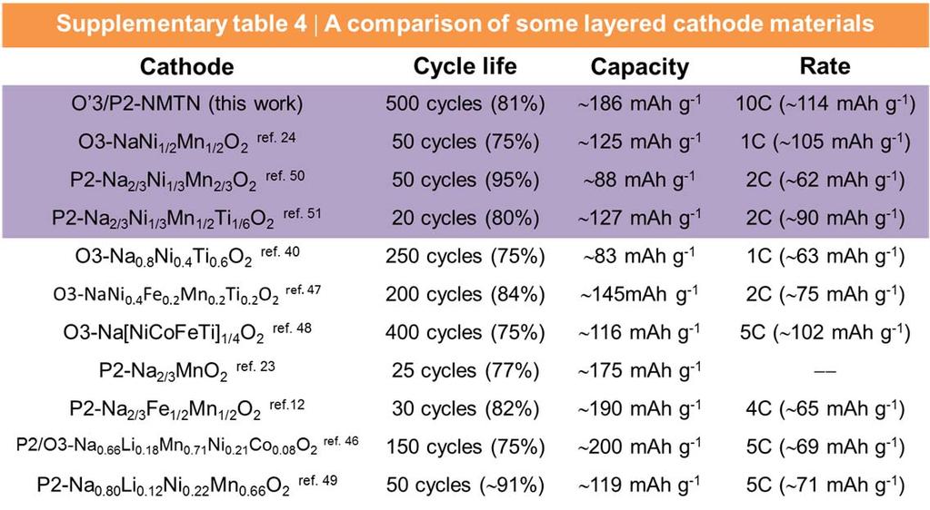 A comparison has been done between NMTN electrode and other layered phases 12,23,24,40,46-51 in Supplementary Table 4.