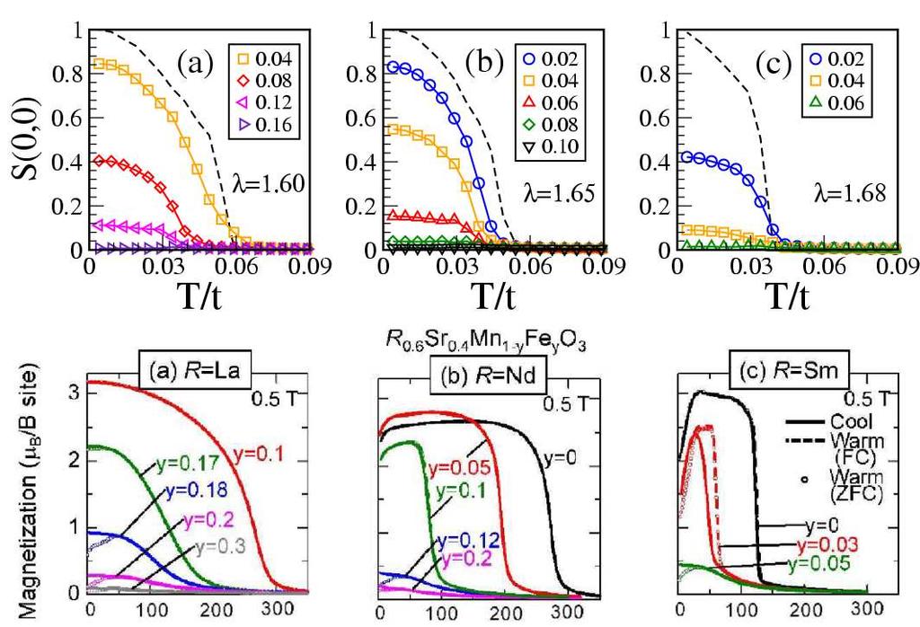 CHAPTER 4. RESULTS: VALENCE CHANGE EFFECTS Figure 4.11: (a), (b), (c) : Temperature dependence of ferromagnetic peak for 3+ magnetic B site dopant (V =5, J =0.