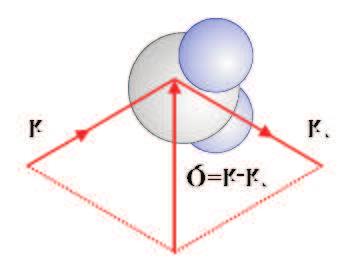 1.3 Basics of x-ray scattering is called the Thomson scattering length, the angle ψ is the angle between incident and scattered beam, R is the distance between the observer and the electron, k =