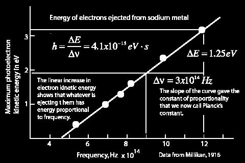 determines solely number of photoelectrons, but not their energy!