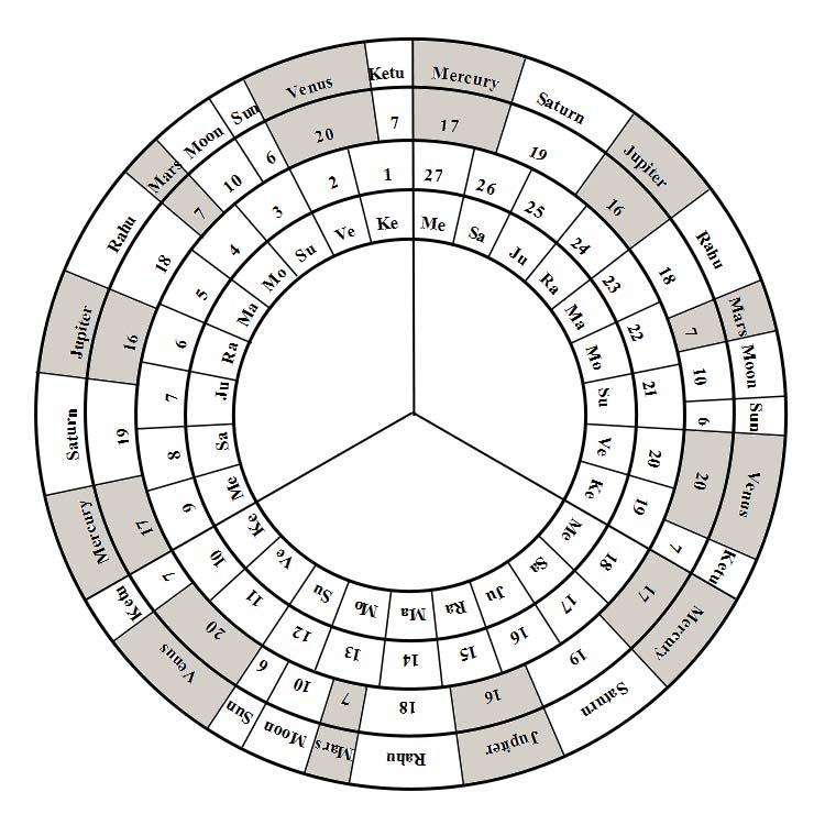 8 Figure 1: The Wheel of Fortune - a Jyotish Probability Model Innermost Circle Planetary Dasha Rulers in the Vimshottari Dasha Second Circle - Nakshatra Divisions in the Sky Third Circle Dasha Years
