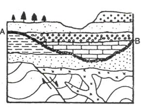 1. What process most directly caused the formation of the feature shown by line AB in the geologic cross section in the diagram to the right? Erosion 2. What is the name given to this formation?