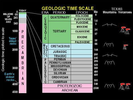 7. Geologic time