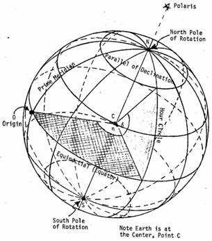 Solar Node ( First Point of Aries ) defines 0 RA B2) Diurnal Motion 33 2) Diurnal Motion 34 Earth