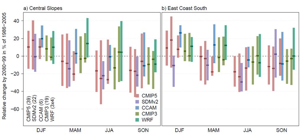 Australian Meteorological and Oceanographic Journal 65:1 October 2015 72 89 80 Figure 3 Projected change in mean rainfall (%) from CMIP5 and various modelling studies season averaged over NRM cluster