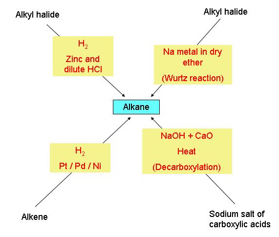 1 Class XI Chemistry Ch 13: Hydrocarbons TOP Concepts: 1. Alkanes: General formula: C n H 2n+2 2. Preparation of alkanes: 3.