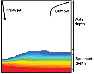 Figure 2. Inflow, and outflow directions, water and sediment depth of the 2D model implemented for the 2 4 -full factorial experimental design. Figure 3.