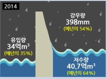 normal year level, 4 th lowest record since 1973 River Precipitation (mm) Normal Average Ratio(%) Han Nakdong Geum Seomjin AVE. 78.3 111.5 69.6 108.2 90.8 34.5 47.2 29.2 38.0 38.