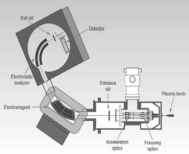 Sector instruments Schematic of a double-focusing magnetic-sector ICP mass spectrometer 49 50 Why we need high mass