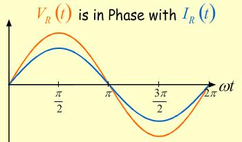 Phase between I and V Simple ase - esistors I = V / Voltage goes up current goes up In phase