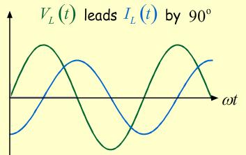 Inductors di V V max sin( wt) dt I V w max cos( wt) 90 o Amplitude V max /X where X w is