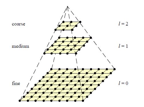 Coarse-to-fine Image Registration. Compute Gaussian pyramid 2. Align with coarse pyramid 3.