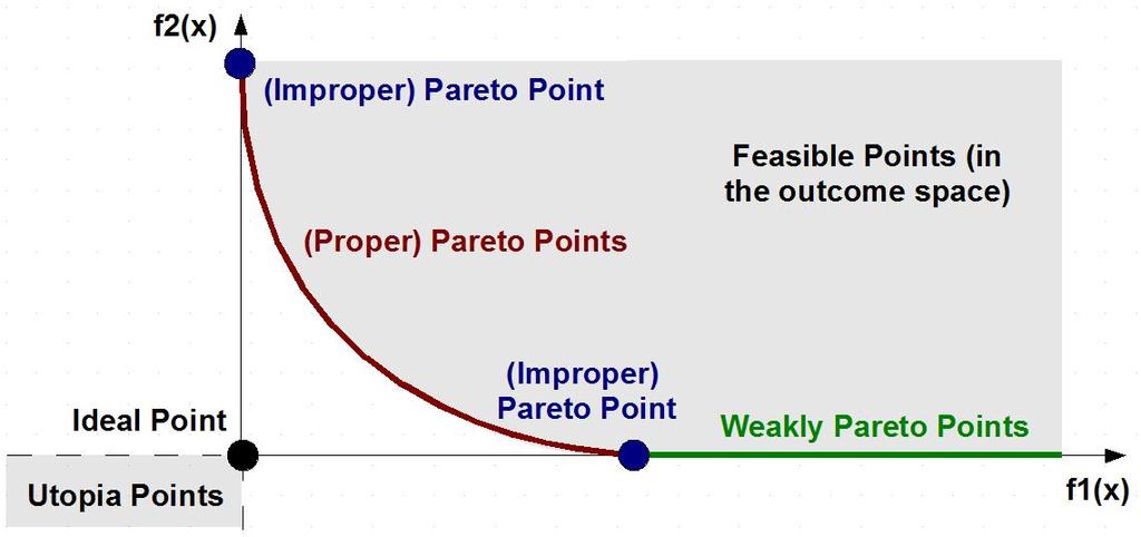 Illustration of Efficiency Concepts for a Biobjective Program (BOP) Pareto Points prevent improvement Weak Pareto Points prevent strict improvement Proper