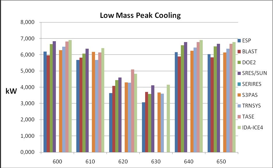 Peak Cooling loads Lightweight cases (kw) Case 600 610 620 630 640 650 Min 5,965 5,669 3,634 3,072 5,892 5,831 Max 6,827 6,371 5,096