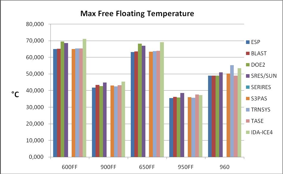 Free float and case 960 Maximum zone temperature Case 600FF 900FF 650FF 950FF 960 Min 64.9 41.8 63.2 35.5 48.9 Max 69.5 44.8 68.