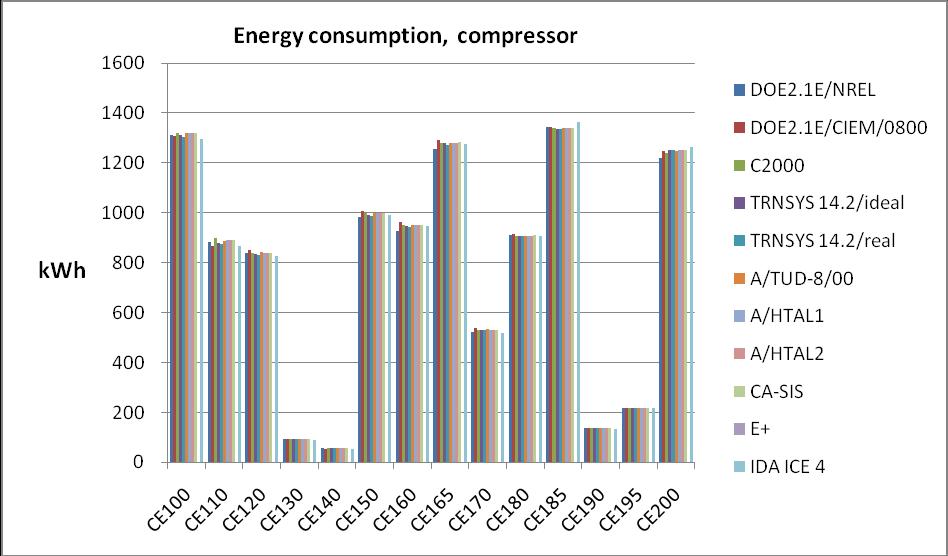 Energy Consumption, compressor (kwh) Case CE100 CE110 CE120 CE130 CE140 CE150 CE160 Min 1303 866 832 93 55 982 926 Max 1319 899 850 95 57 1007 963 IDA ICE 1295 868 826