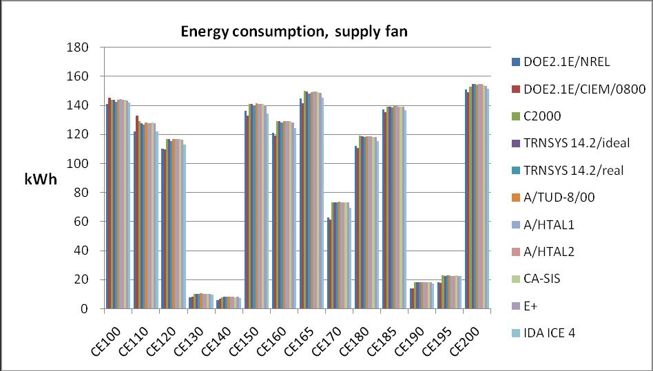 Energy Consumption, Supply fan (kwh) Case CE100 CE110 CE120 CE130 CE140 CE150 CE160 Min 141 122 110 8 6 133 119 Max 145 133 117 10 8 141 129 IDA ICE 142 122