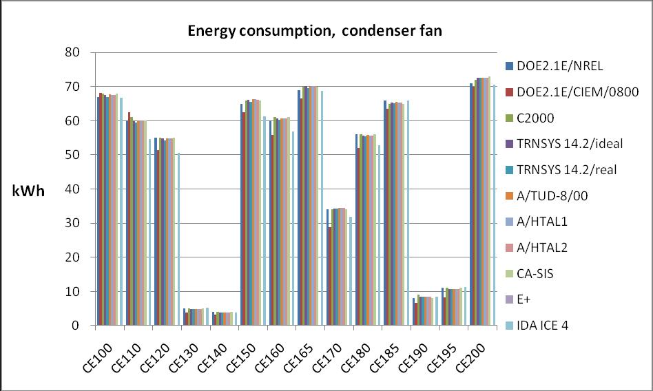 Energy Consumption, Condenser fan (kwh) Case CE100 CE110 CE120 CE130 CE140 CE150 CE160 Min 67 59 51 4 3 62 56 Max 68 62 55 5 4 66 61 IDA ICE