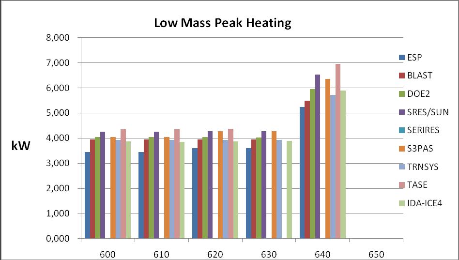 Peak Heating loads Lightweight cases (kw) Case 600 610 620 630 640 650 Min 3,437 3,437 3,591