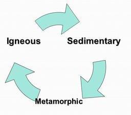 THE ROCK CYCLE 6.