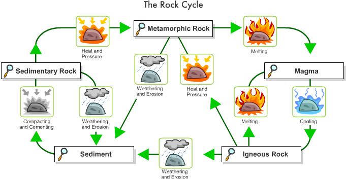 WebQuest Guide continued How Rocks Change 5. Heat and pressure result in this kind of rock. 6. Melting of rocks forms (the stuff in the Mantle of the Earth). 7. Rocks melt at what temperature range?