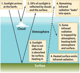 The Greenhouse Effect Solar energy is