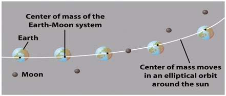 The Moon s Orbit The Moon and Earth both orbit around a point between their