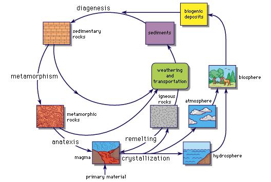 The Rock Cycle Earthly Actions and Reactions Stress